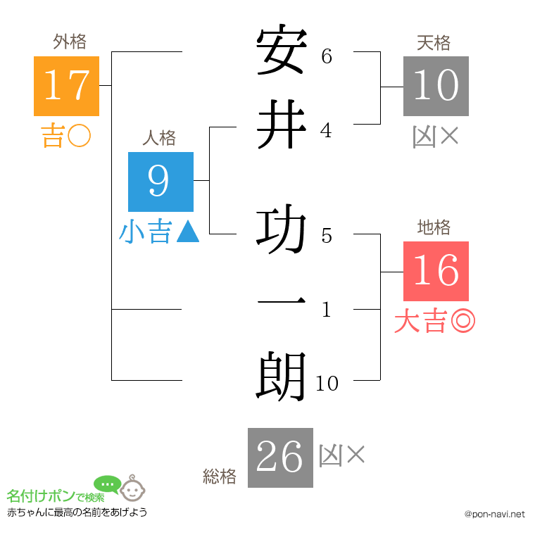 安井 功一朗さんの姓名判断結果