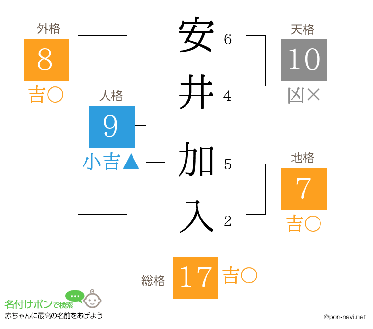 安井 加入さんの姓名判断結果