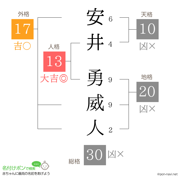 安井 勇威人さんの姓名判断結果