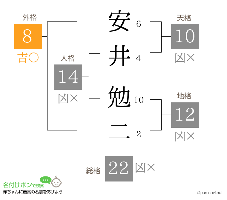 安井 勉二さんの姓名判断結果
