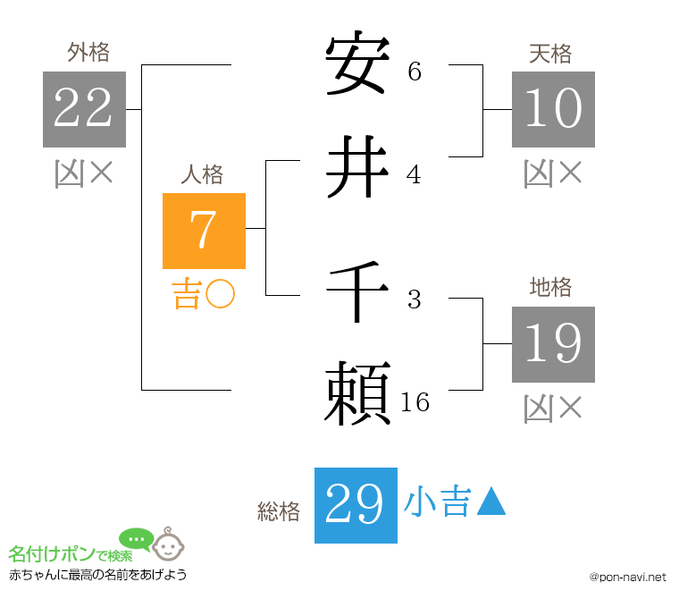 安井 千頼さんの姓名判断結果