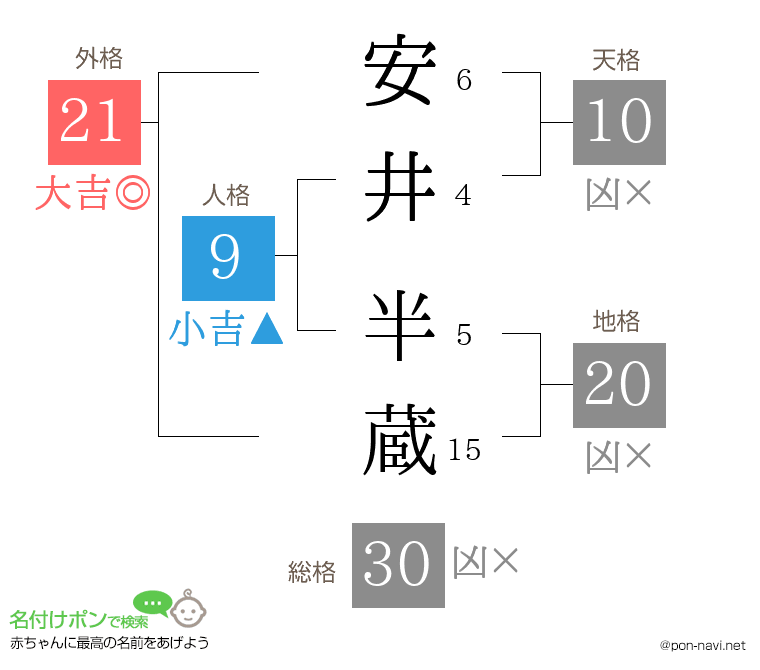 安井 半蔵さんの姓名判断結果