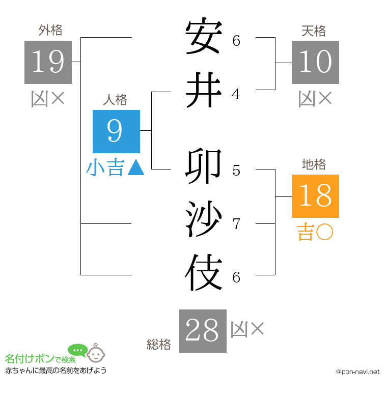 安井 卯沙伎さんの姓名判断結果