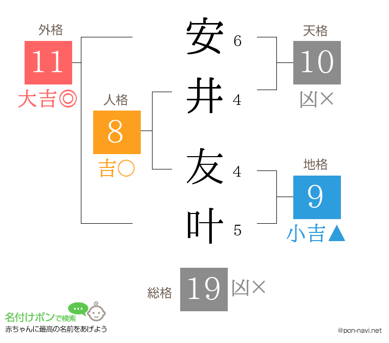 安井 友叶さんの姓名判断結果