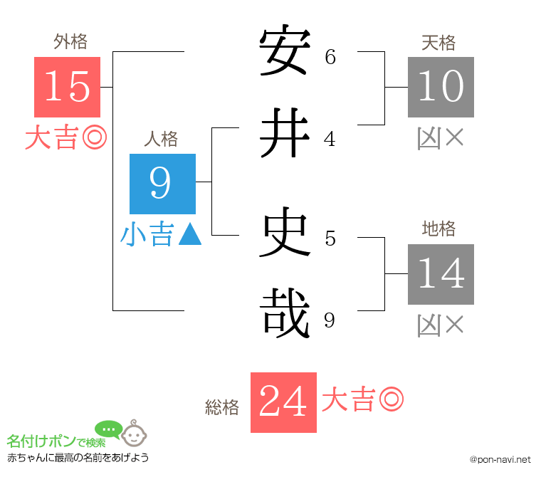 安井 史哉さんの姓名判断結果