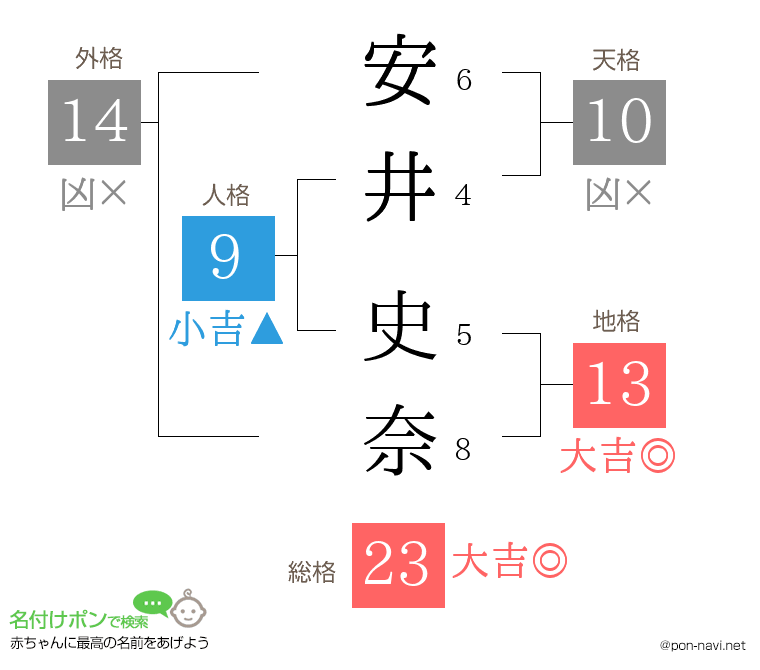 安井 史奈さんの姓名判断結果