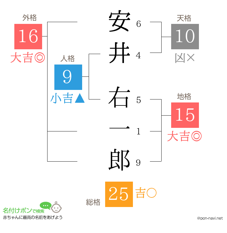安井 右一郎さんの姓名判断結果