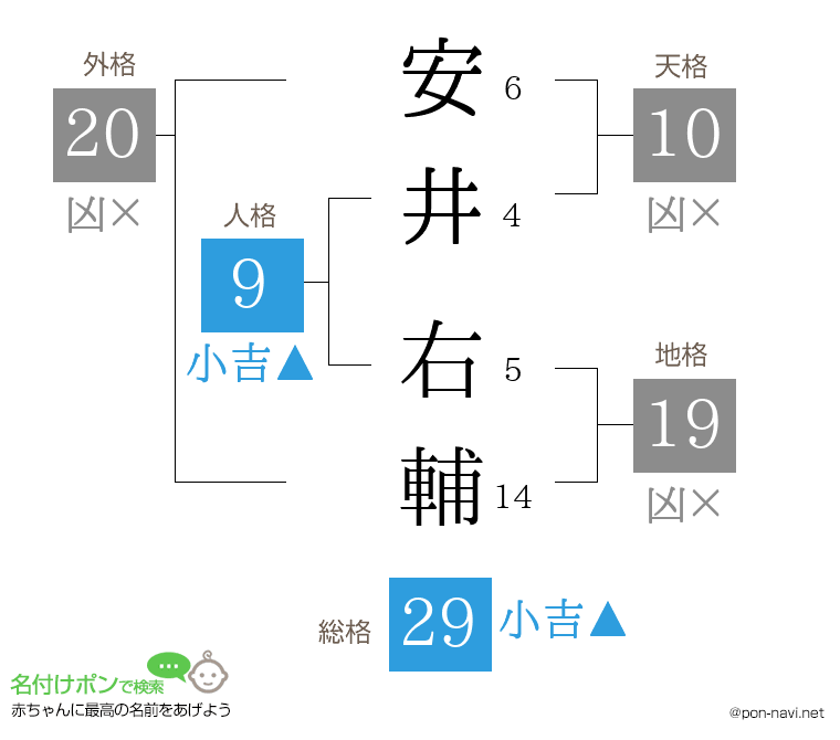 安井 右輔さんの姓名判断結果