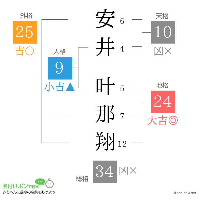 安井 叶那翔さんの姓名判断結果
