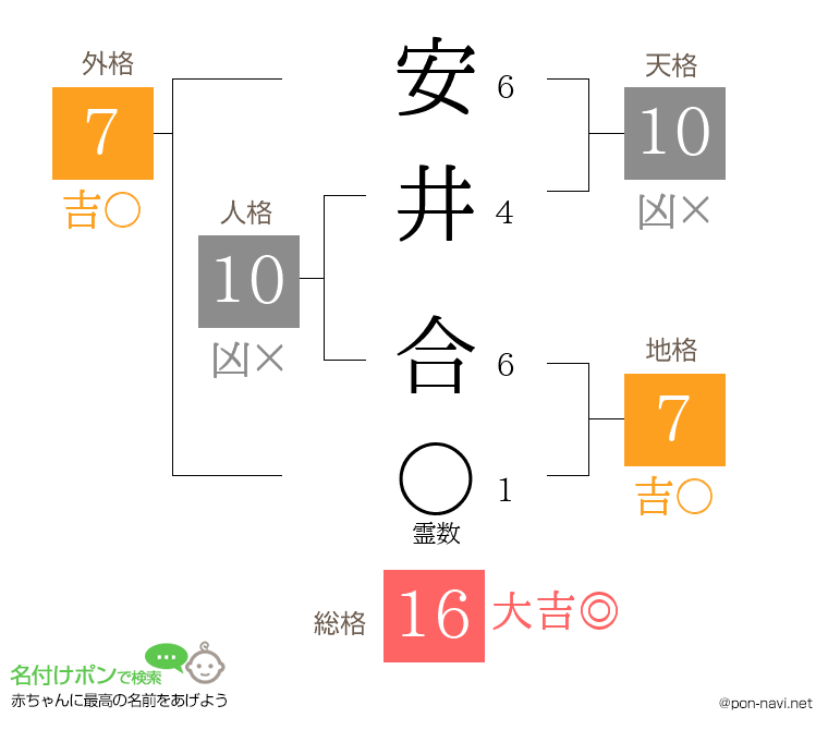 安井 合さんの姓名判断結果