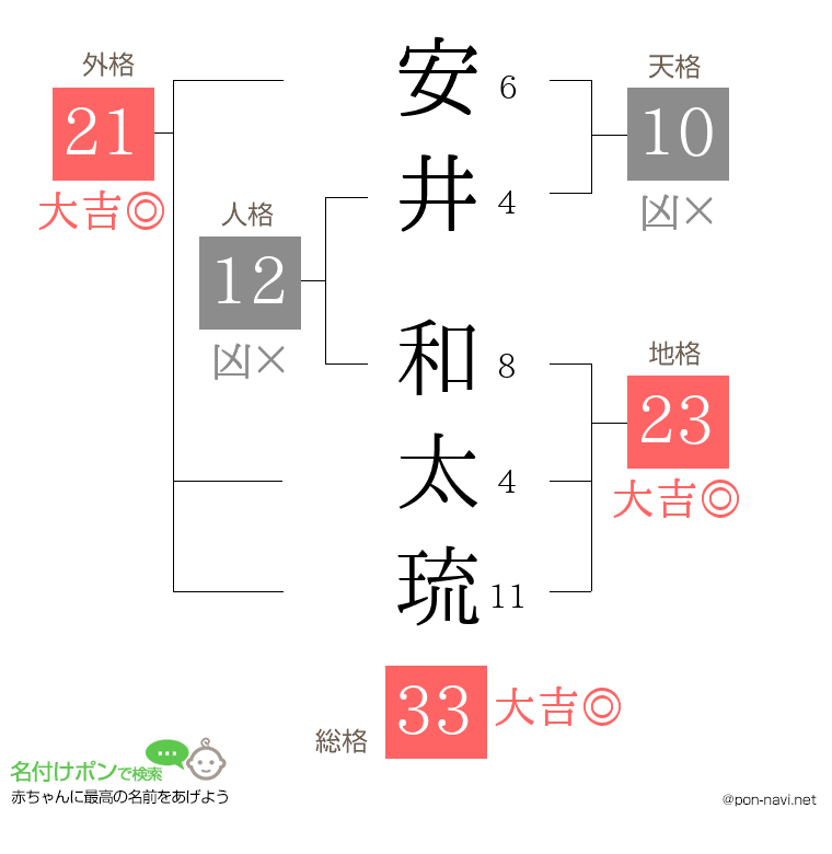 安井 和太琉さんの姓名判断結果