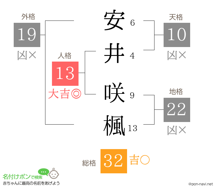 安井 咲楓さんの姓名判断結果