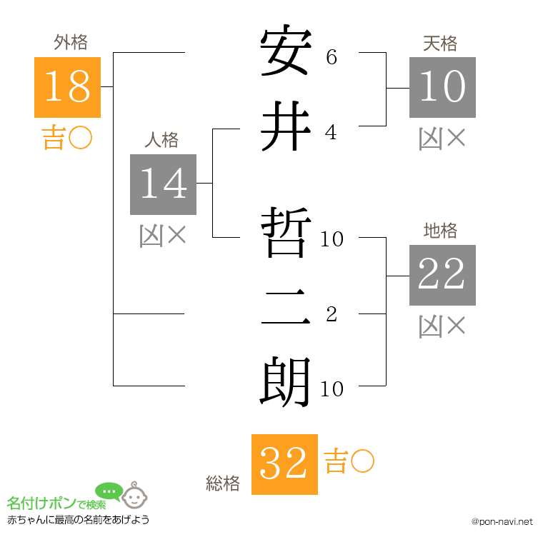 安井 哲二朗さんの姓名判断結果