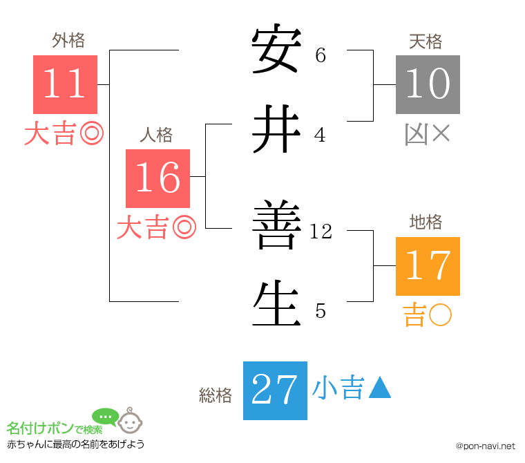 安井 善生さんの姓名判断結果