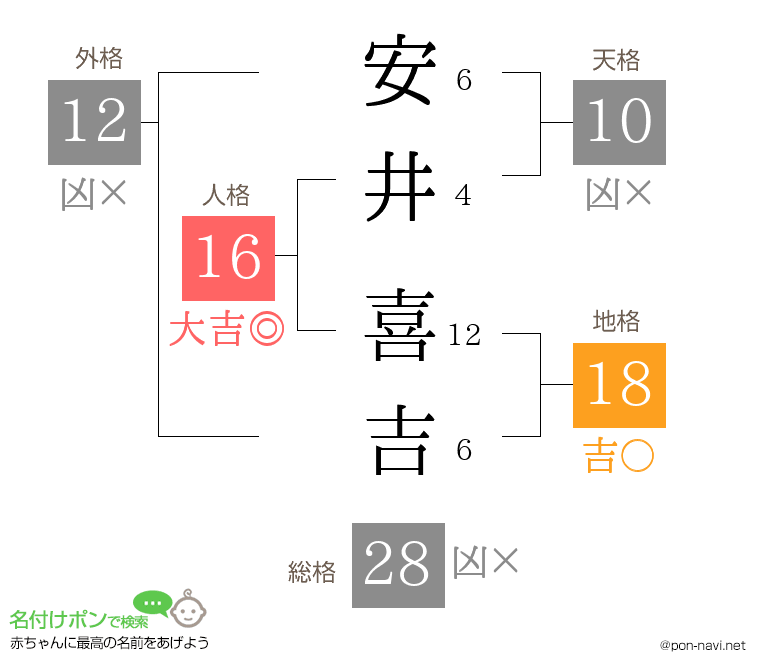 安井 喜吉さんの姓名判断結果