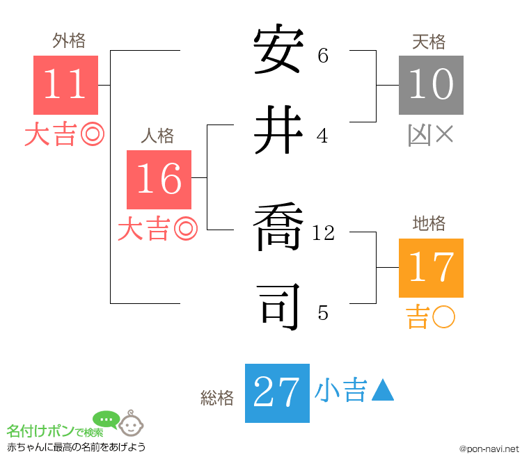 安井 喬司さんの姓名判断結果