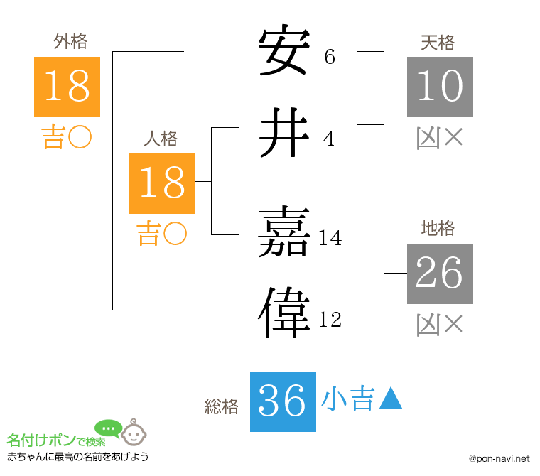 安井 嘉偉さんの姓名判断結果