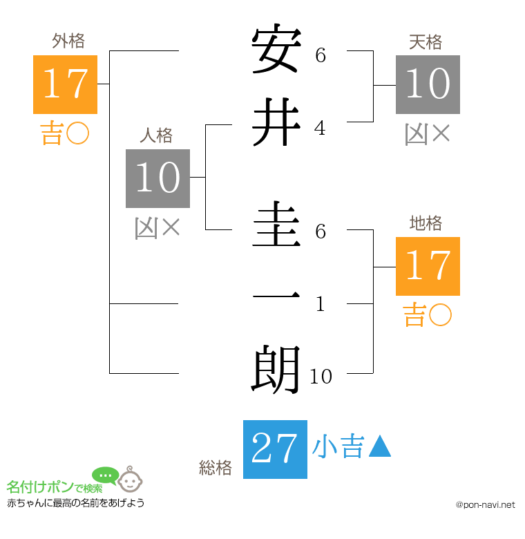安井 圭一朗さんの姓名判断結果