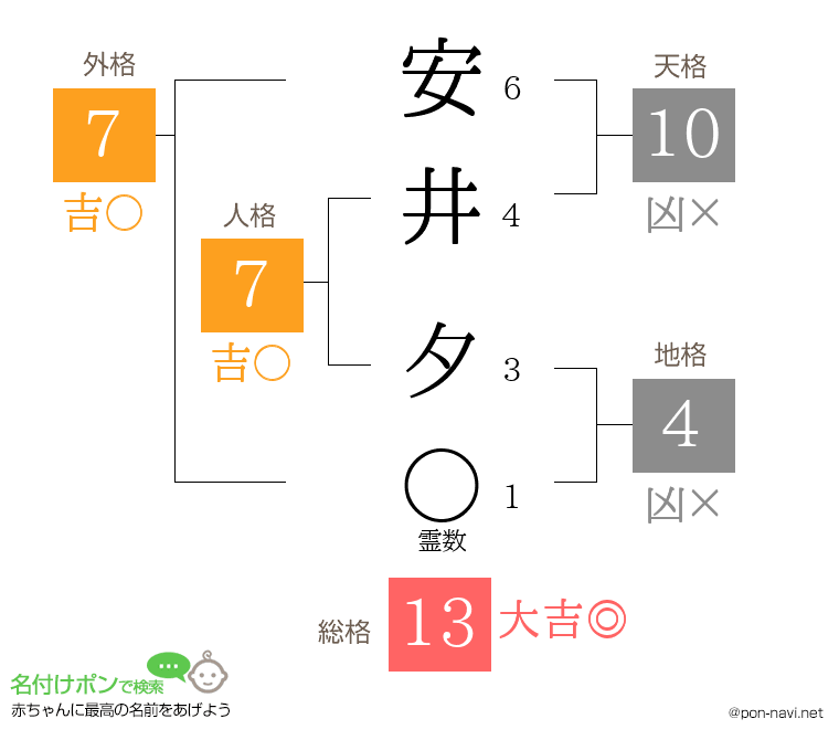 安井 夕さんの姓名判断結果