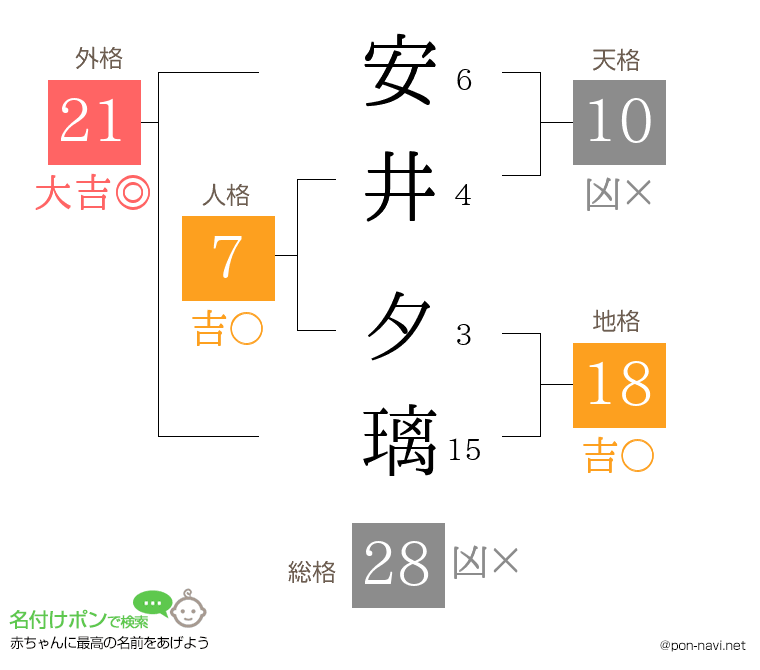 安井 夕璃さんの姓名判断結果