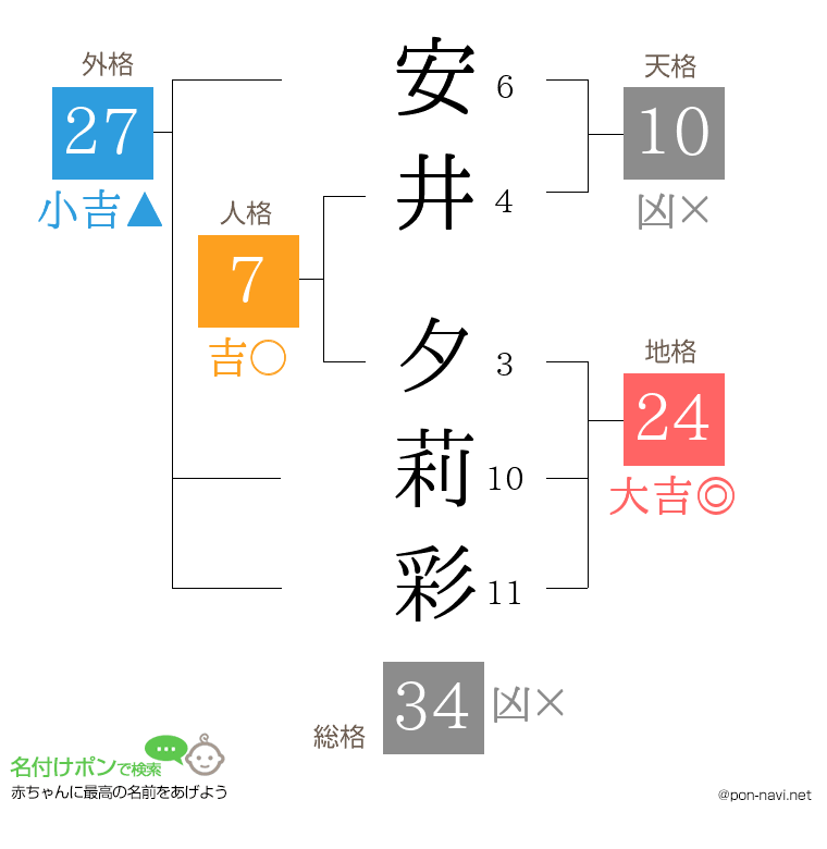 安井 夕莉彩さんの姓名判断結果