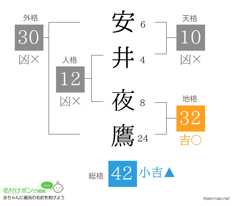 安井 夜鷹さんの姓名判断結果
