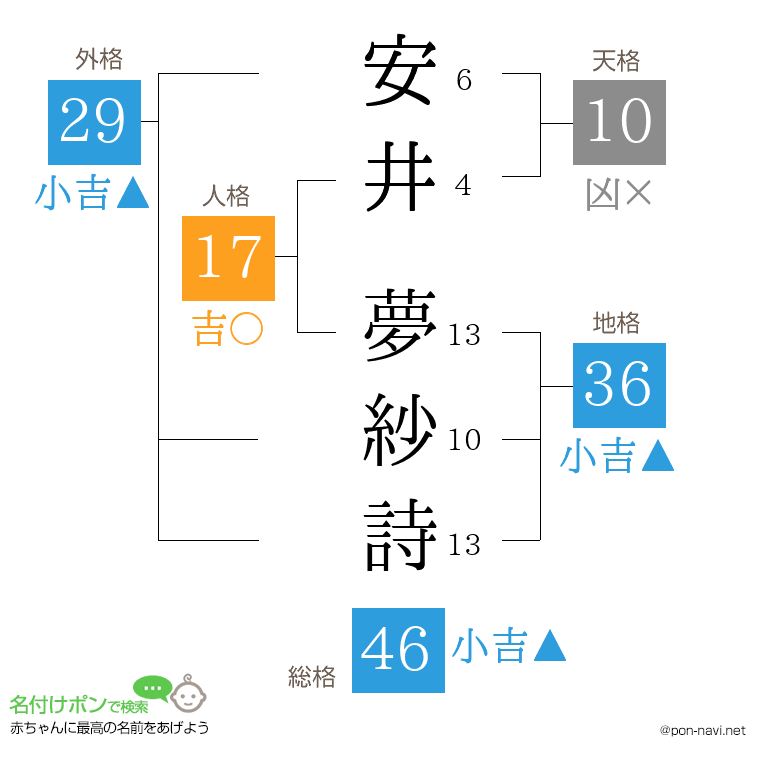 安井 夢紗詩さんの姓名判断結果