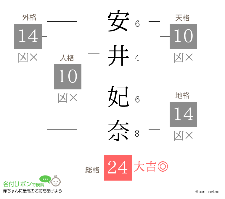 安井 妃奈さんの姓名判断結果
