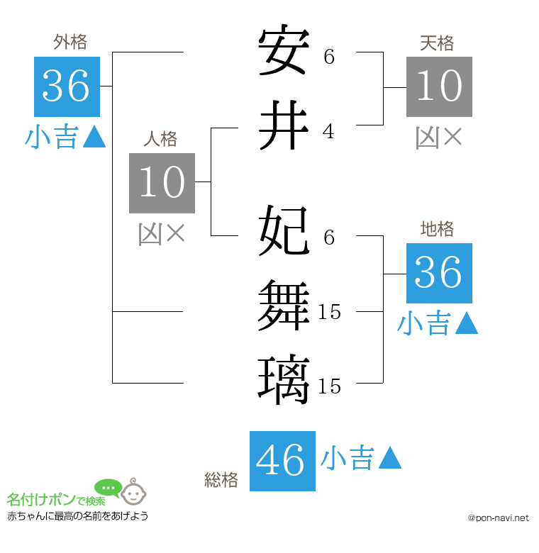 安井 妃舞璃さんの姓名判断結果