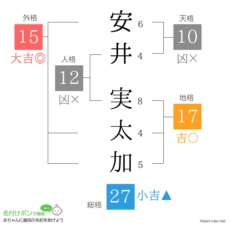 安井 実太加さんの姓名判断結果