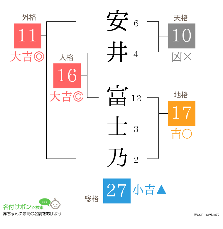 安井 富士乃さんの姓名判断結果