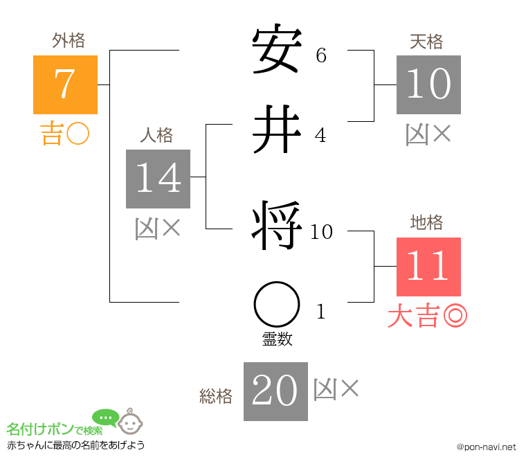 安井 将さんの姓名判断結果