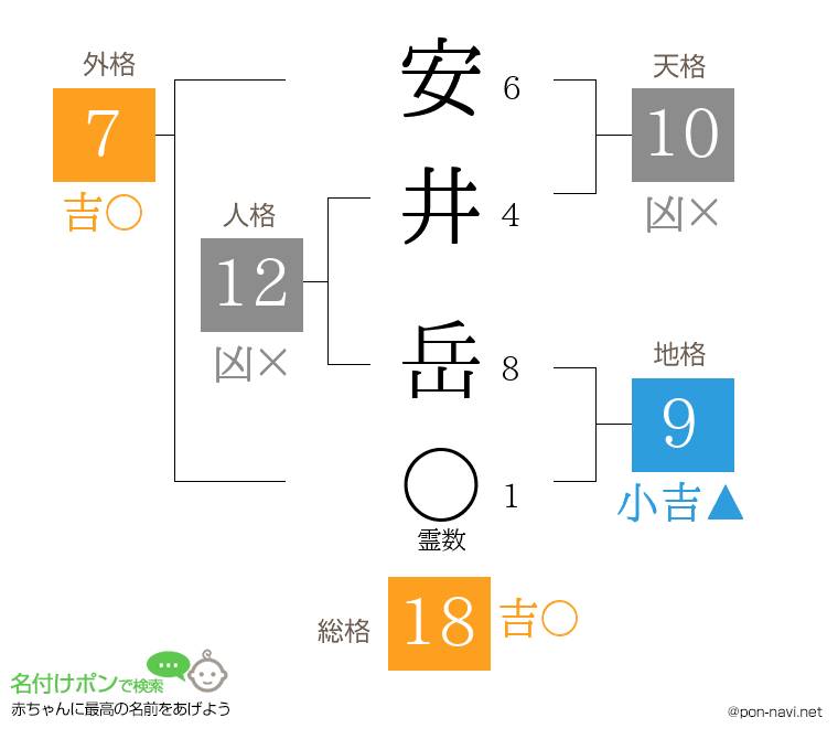 安井 岳さんの姓名判断結果