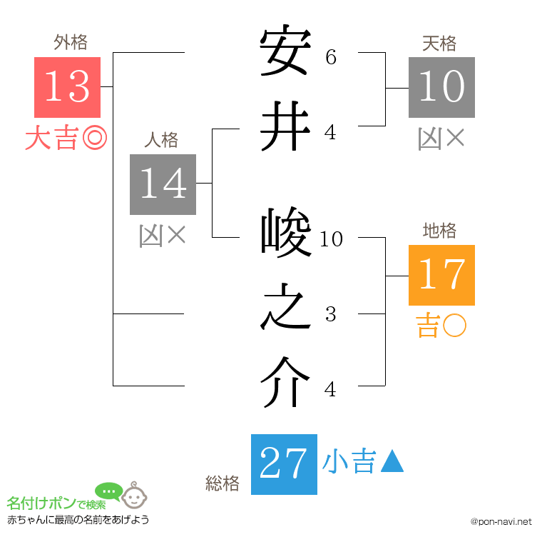 安井 峻之介さんの姓名判断結果
