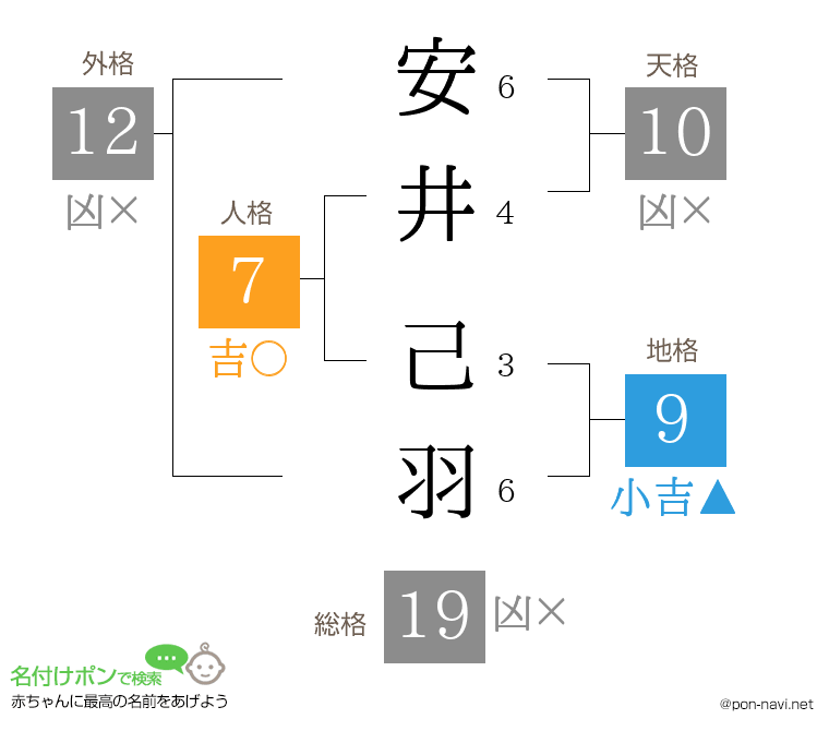 安井 己羽さんの姓名判断結果