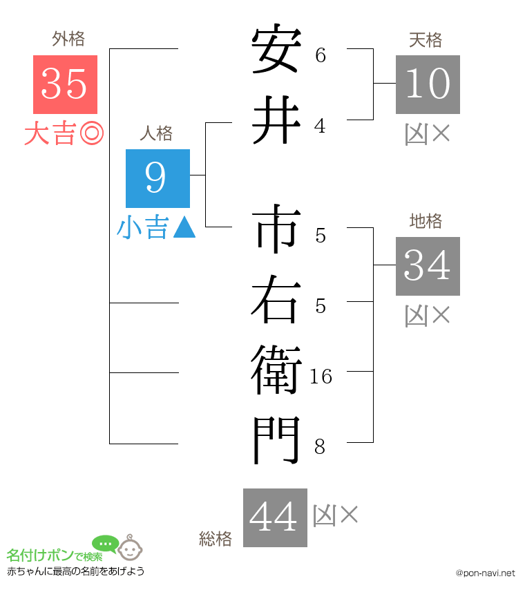 安井 市右衛門さんの姓名判断結果