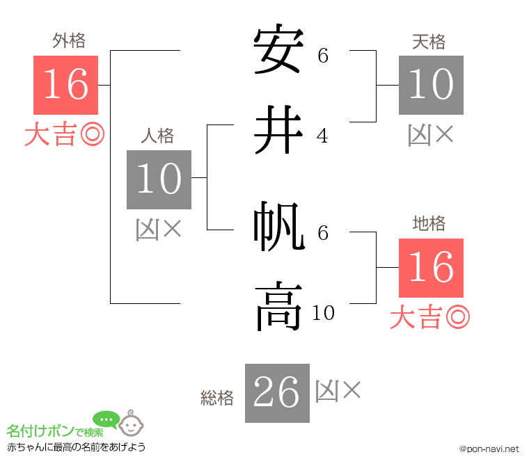 安井 帆高さんの姓名判断結果