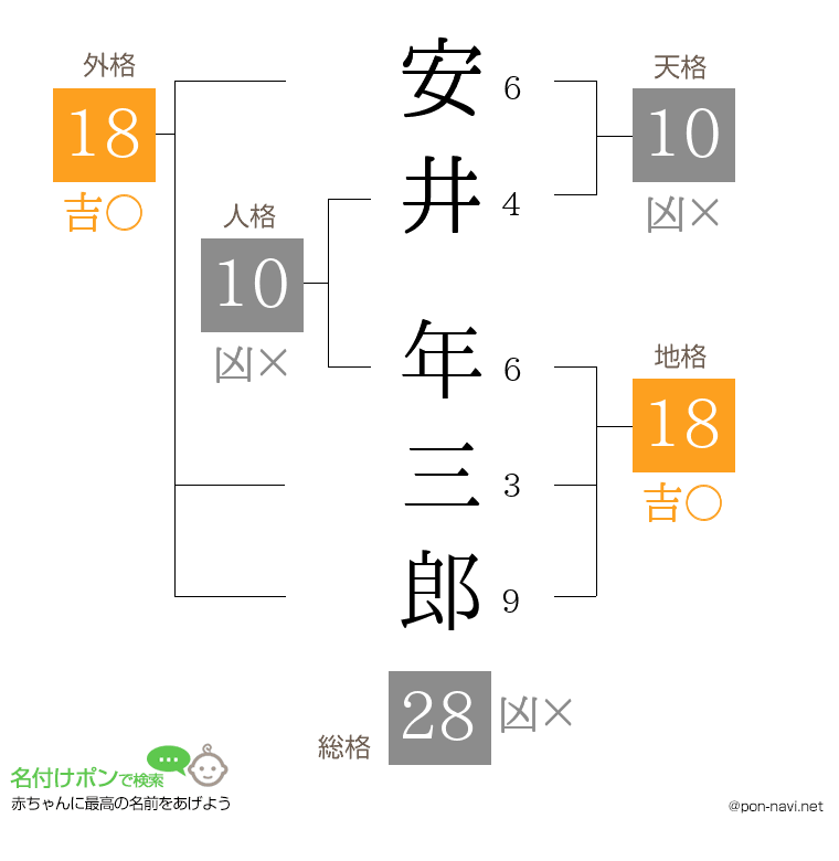安井 年三郎さんの姓名判断結果