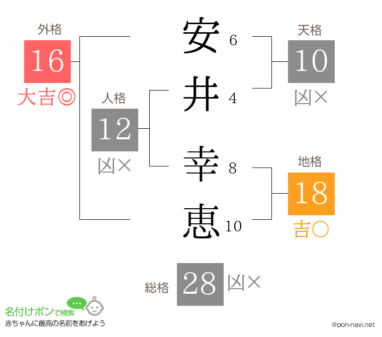 安井 幸恵さんの姓名判断結果