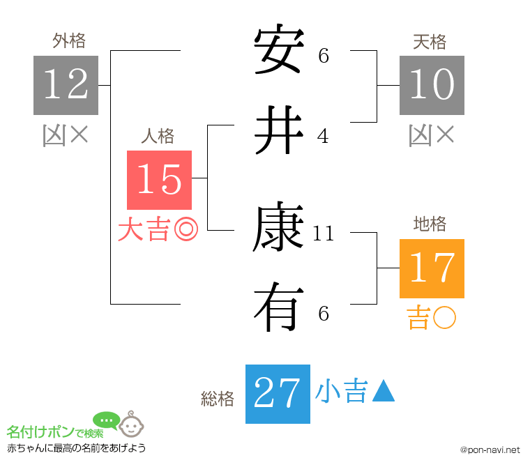 安井 康有さんの姓名判断結果
