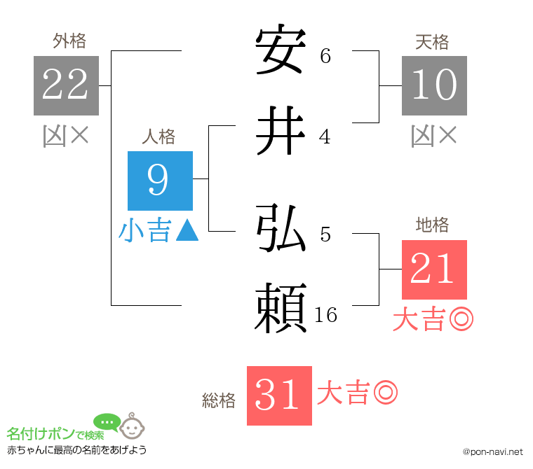 安井 弘頼さんの姓名判断結果