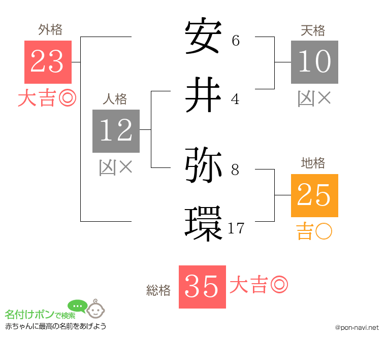 安井 弥環さんの姓名判断結果