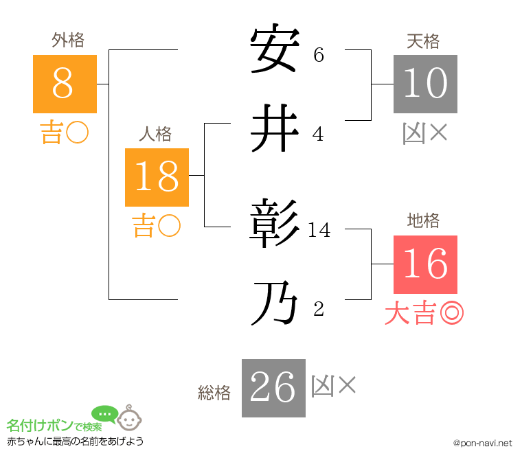 安井 彰乃さんの姓名判断結果