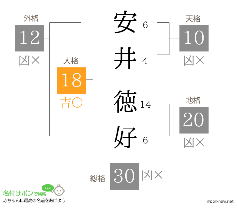 安井 徳好さんの姓名判断結果