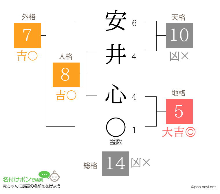 安井 心さんの姓名判断結果