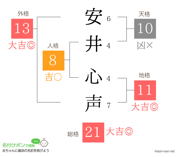 安井 心声さんの姓名判断結果