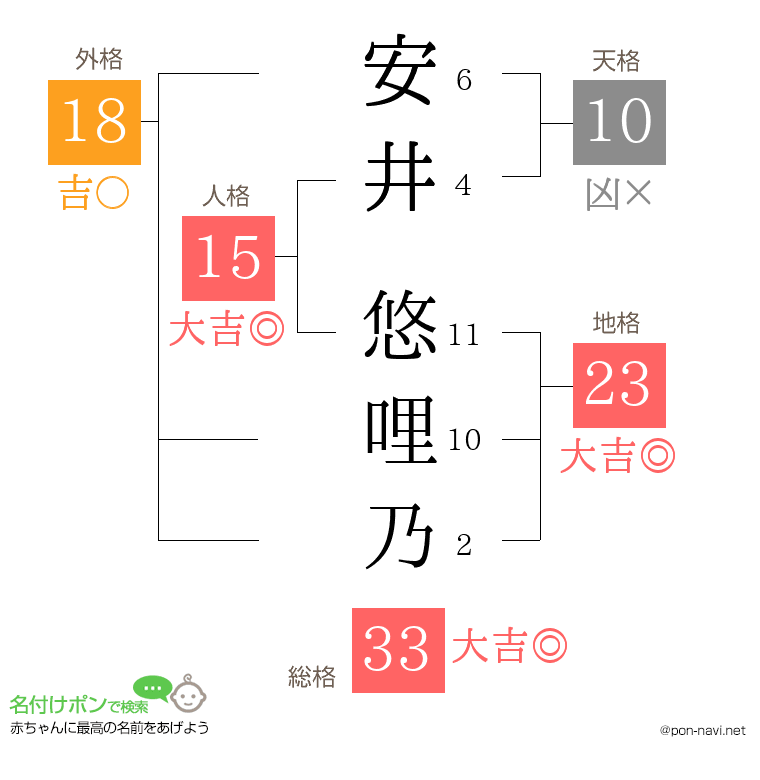 安井 悠哩乃さんの姓名判断結果