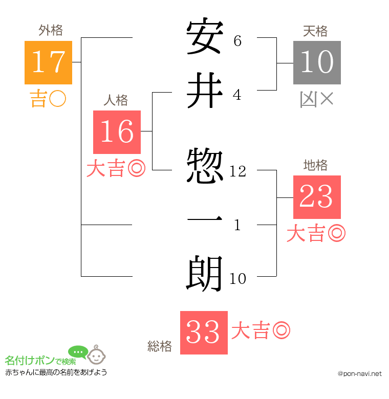 安井 惣一朗さんの姓名判断結果