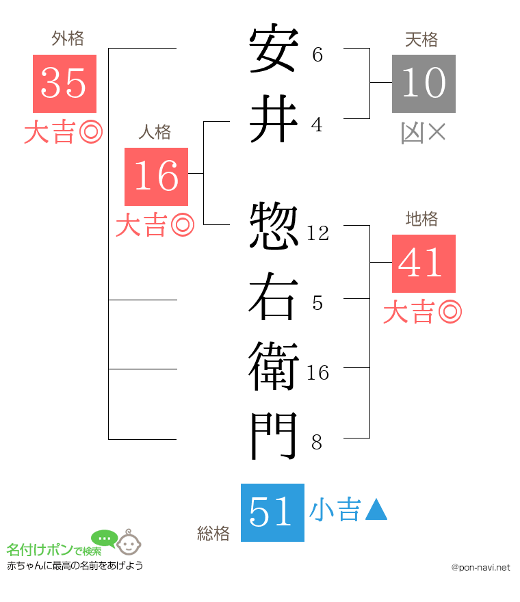 安井 惣右衛門さんの姓名判断結果