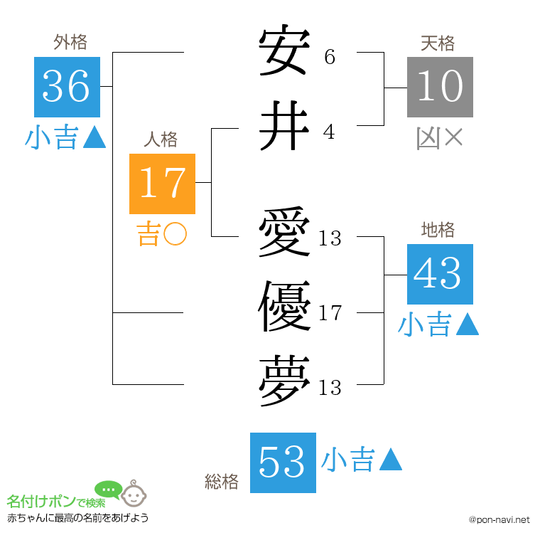 安井 愛優夢さんの姓名判断結果